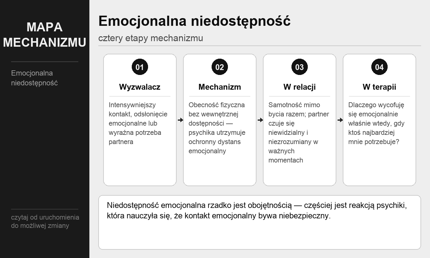 Emocjonalna niedostępność — mapa mechanizmu psychologicznego (cztery etapy)