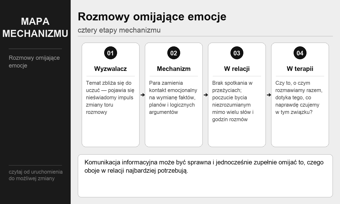 Rozmowy omijające emocje — mapa mechanizmu psychologicznego (cztery etapy)